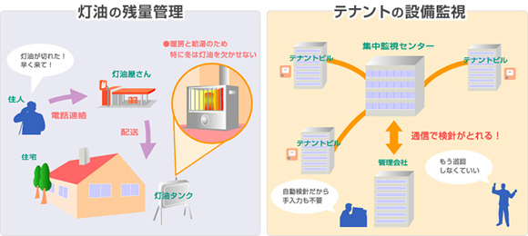 管理と監視