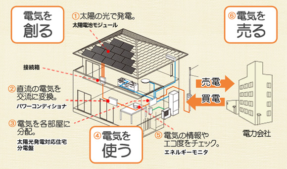 太陽光発電のしくみ